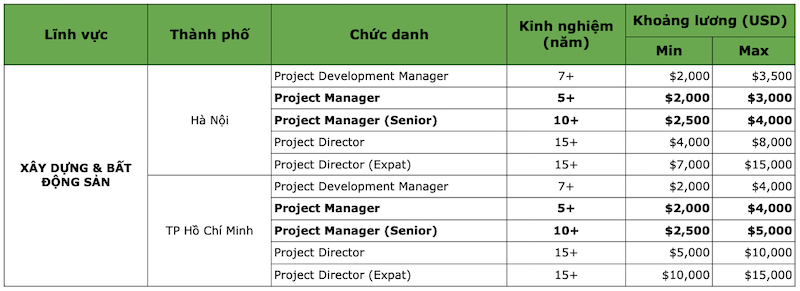 Lương Project Manager